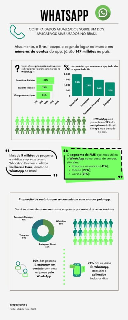 Infográfico com dados atualizados sobre o aplicativo WhatsApp. 